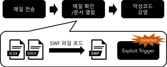 시큐레터(대표 임차성)가 최근 사이버 공격의 루트로 사용이 급격히 증가하고 있는 'CVE-2018-4878' 취약점에 대한 분석 보고서를 발간해 이달 말 무료 배포한다고 16일 밝혔다. CVE-2018-4878 취약점은 최근 '헤르메스' 랜섬웨어의 유포 경로로 이용돼 자동으로 파일을 내려받아 실행하게 하는 방식(드라이브 바이 다운로드)를 이용해 빠르게 확산되고 있다. 감염될 경우 암호화된 파일을 설정해 이를 해제하는 대가로 암호코인(암호화폐)를 요구하는 방식이다. CVE-2018-4878 취약점에 의한 악성코드 감염 과정. 시큐레터 제공